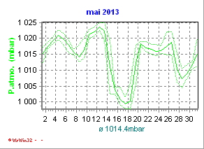 En gras: moy. - en pointill: mini et maxi